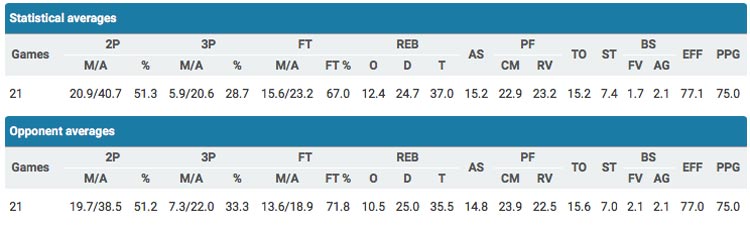 kifisia_stats_2015-16_21games